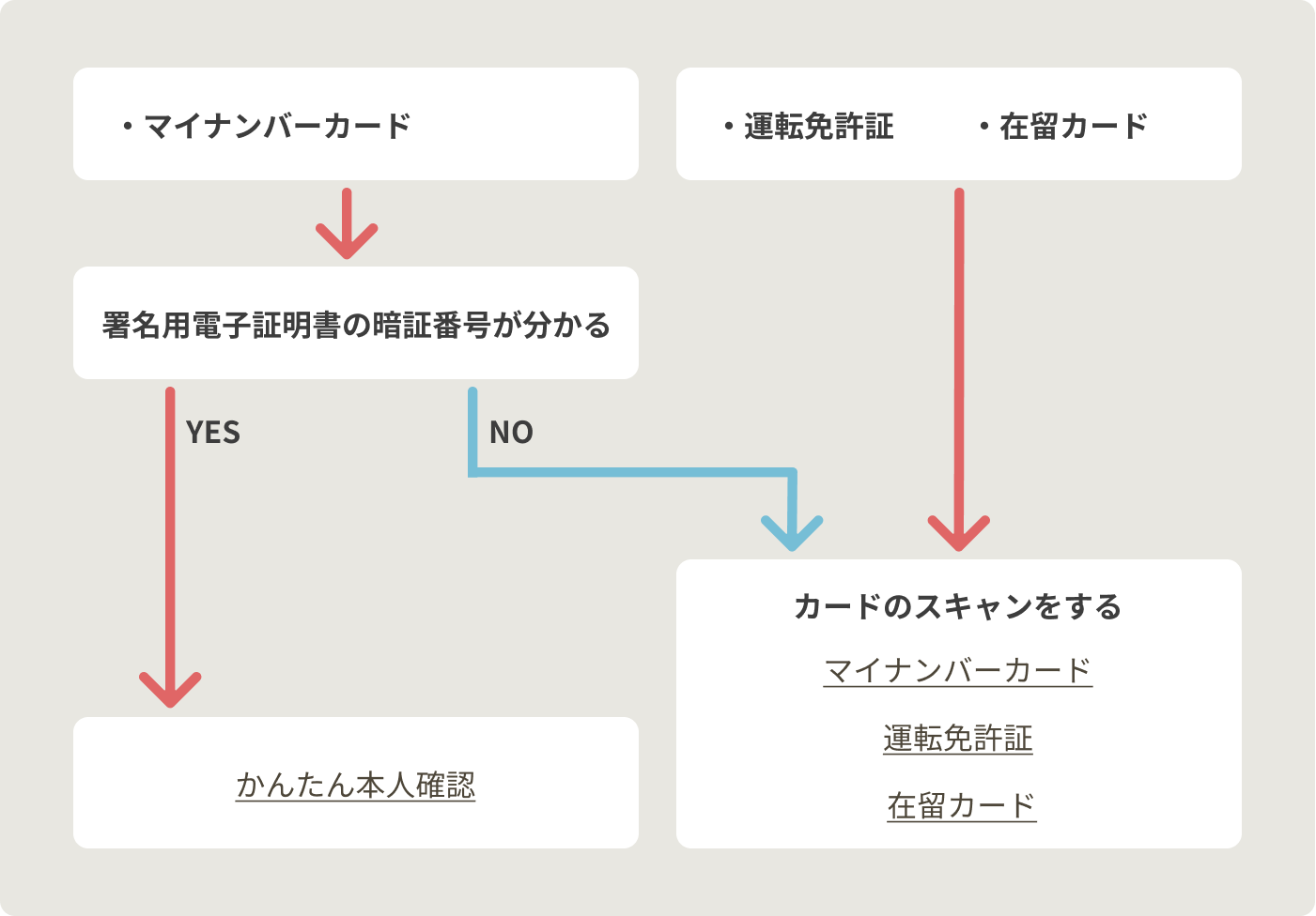Androidの方向けフローチャート。マイナンバ―カードで本人確認する場合、署名用電子証明書の暗証番号がわかる方は「かんたん本人確認」へ。分からない方は「マイナンバ―カードをスキャンする」へ。運転免許証で本人確認する場合は「運転免許証で確認する」へ。在留カードで本人確認する場合、「在留カードで確認する」へ。