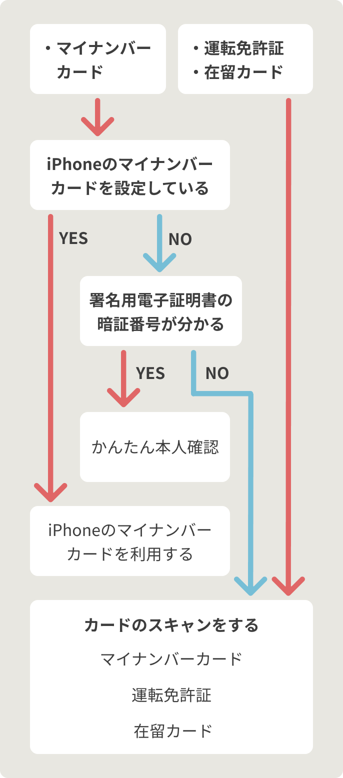 iOSの方向けフローチャート。マイナンバ―カードで本人確認する場合、署名用電子証明書の暗証番号がわかる方でiPhoneのマイナンバ―カードを設定している方は「iPhoneのマイナンバ―カード」へ。設定していない方は「かんたん本人確認」へ。署名用電子証明書の暗証番号が分からない方は「マイナンバ―カードをスキャンする」へ。運転免許証で本人確認する場合は「運転免許証で確認する」へ。在留カードで本人確認する場合、「在留カードで確認する」へ。
