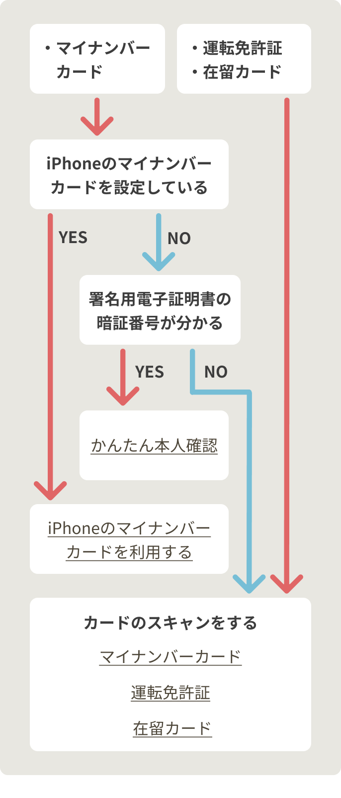iOSの方向けフローチャート。マイナンバ―カードで本人確認する場合、署名用電子証明書の暗証番号がわかる方でiPhoneのマイナンバ―カードを設定している方は「iPhoneのマイナンバ―カード」へ。設定していない方は「かんたん本人確認」へ。署名用電子証明書の暗証番号が分からない方は「マイナンバ―カードをスキャンする」へ。運転免許証で本人確認する場合は「運転免許証で確認する」へ。在留カードで本人確認する場合、「在留カードで確認する」へ。
