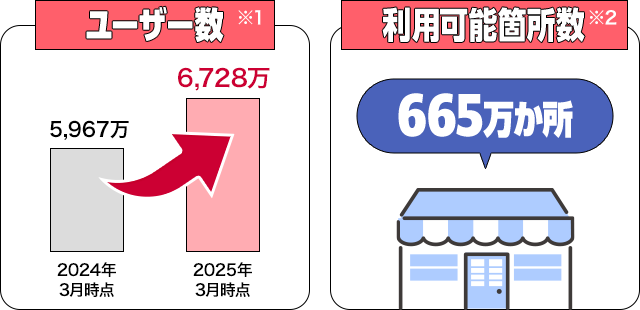 ユーザー数※1 5,967万（2024年3月時点）→6,728万（2025年3月時点） 利用可能箇所数※2 665万か所