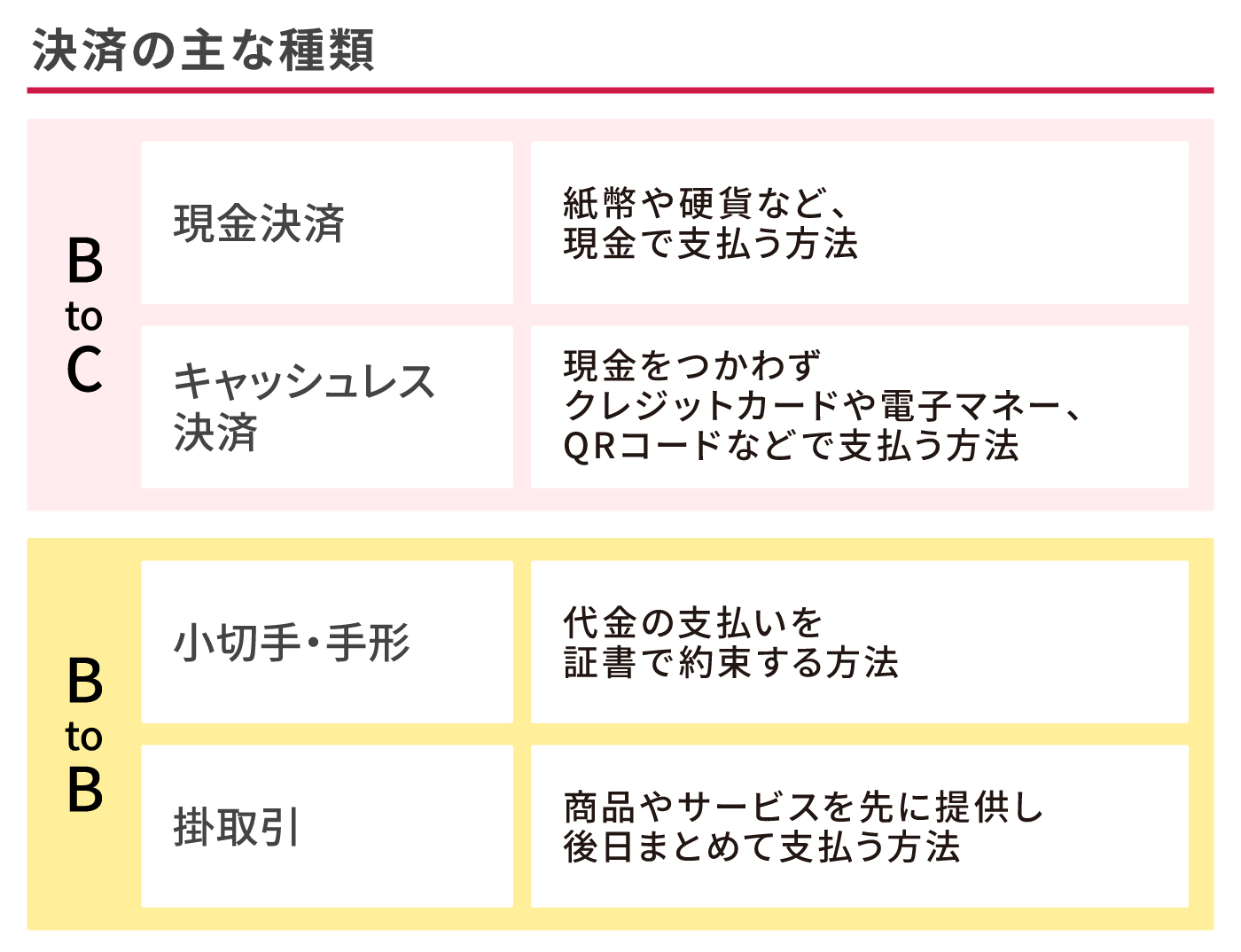 決済の主な種類