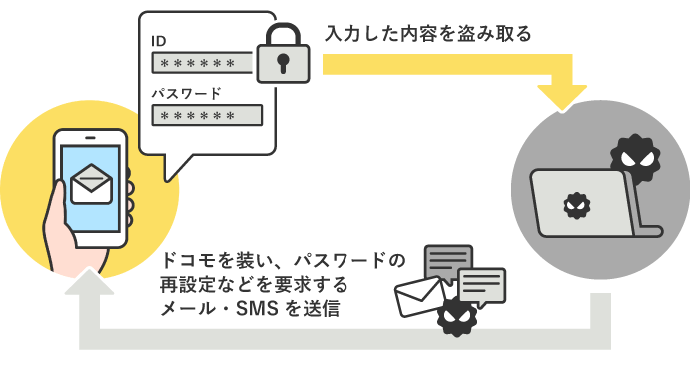 フィッシング被害にあわないためにできること D払い