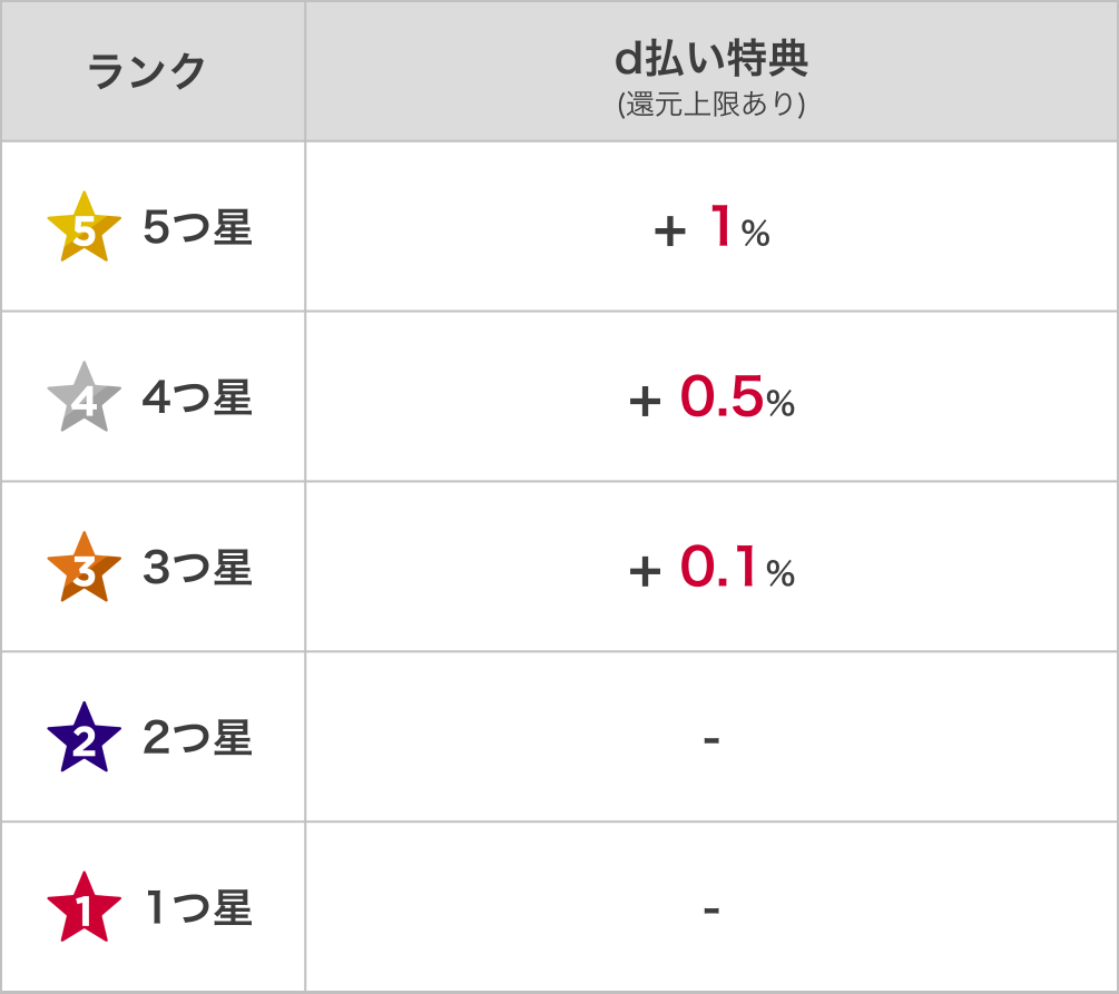 ランクに応じた還元率表