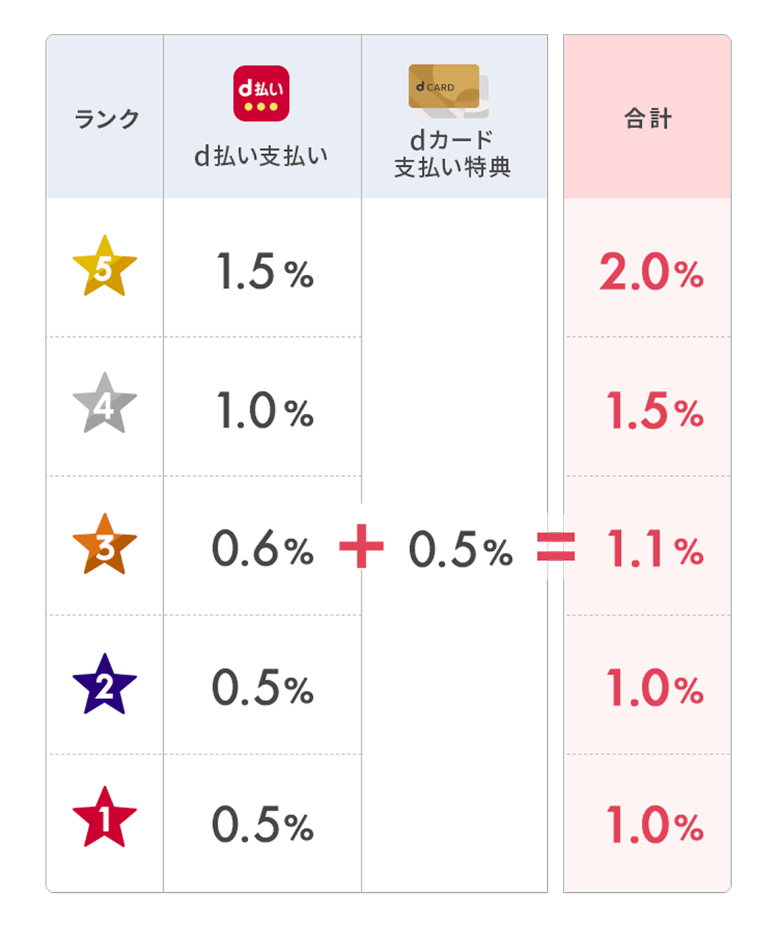 ランクに応じた還元率表