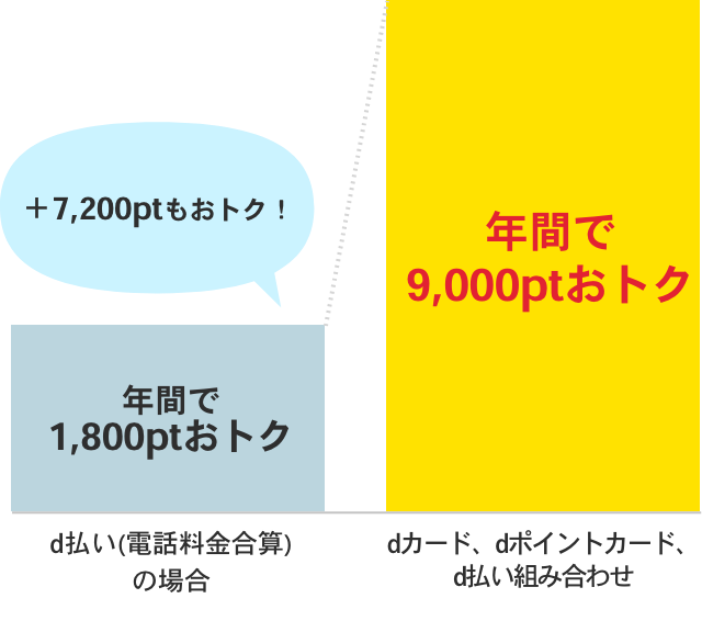 ポイントを最大3重取り D払い Dカードの活用法 D払い