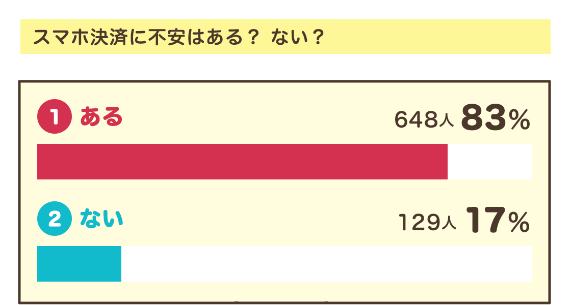スマホ決済に不安はある？ ない？