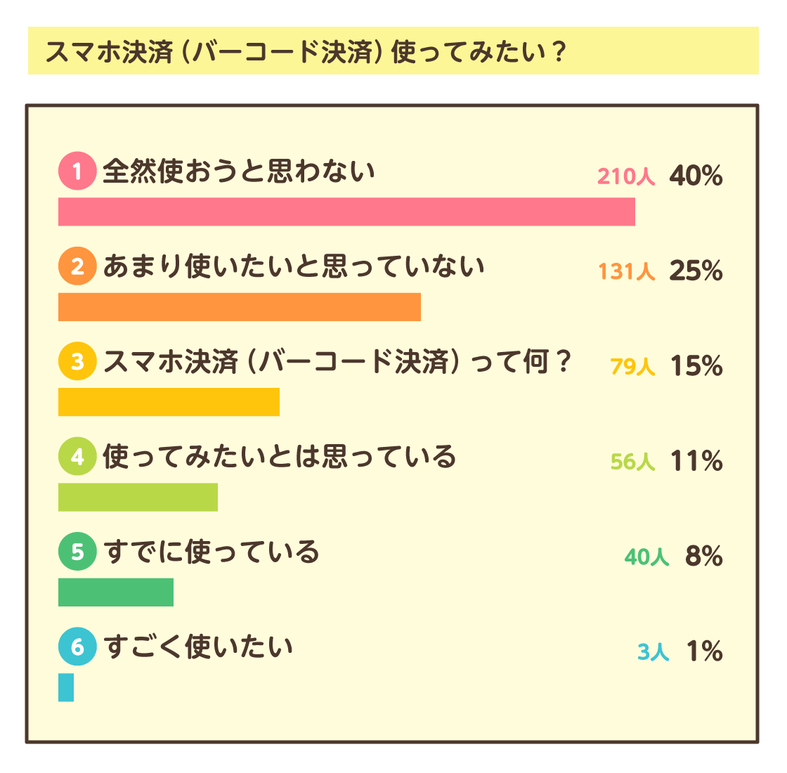 スマホ決済（バーコード決済）使ってみたい？