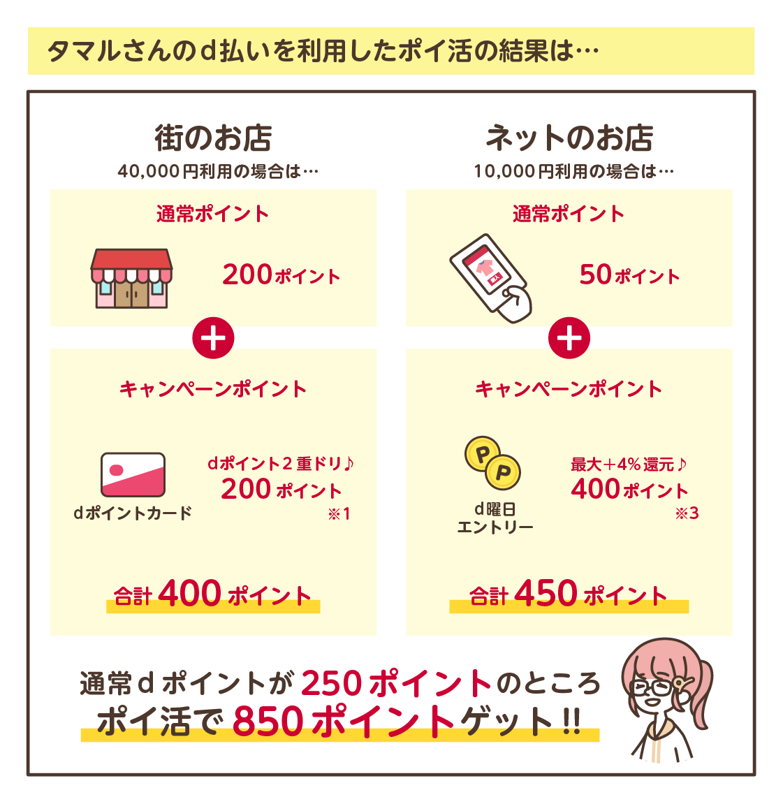 タマルさんのd払いを利用したポイ活の結果は…