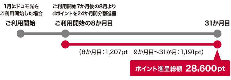 1月にドコモ光をご利用開始した場合［ご利用開始］ご利用開始7か月後の8月よりdポイントを24か月間分割進呈［ご利用開始の8か月目］〜【（8か月目：1,207pt　9か月目～31か月：1,191pt）】〜［31か月目］ポイント進呈総額28,600pt