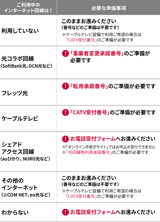 ご利用中のインターネット回線は？ 必要な準備事項