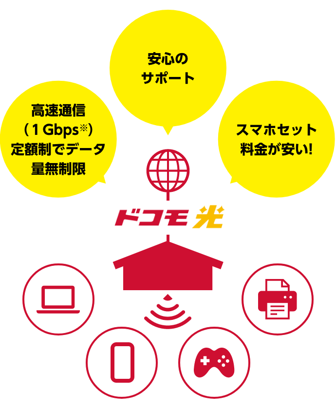 理由1：高速通信（１Gbps）定額制でデータ量無制限、理由2：安心のサポート、理由3：スマホセット料金が安い!