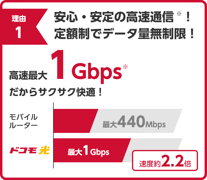 理由1：安心・安定の高速通信（※）！高速最大1Gbps（※）だからサクサク快適！モバイルルータは最大440Mbpsに対しドコモ光は最大1Gbps、速度約2.2倍