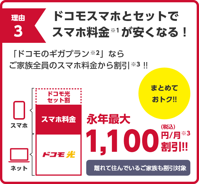 理由3：ドコモスマホとセットでスマホ料金（※1）が安くなる！「ドコモのギガプラン（※2） 」ならご家族全員のスマホ料金から割引（※3）!!永年最大1,100円/月(税込)（※3）割引!!（離れて住んでいるご家族も割引対象）