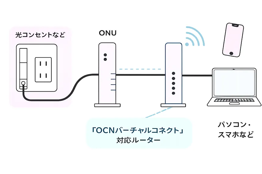 光コンセントからONU、OCNバーチャルコネクト対応ルーターを経由してパソコン・スマホなどへ接続するイメージ