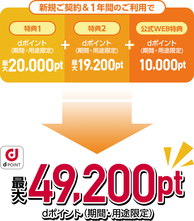 新規ご契約&1年間のご利用で、dポイント最大39,200pt(期間・用途限定)