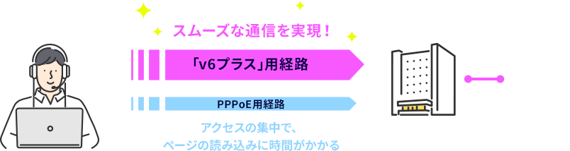 スムーズな通信を実現