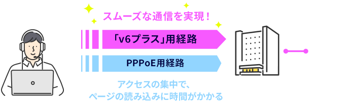 スムーズな通信を実現