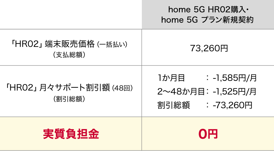 home 5G HR02購入・home 5G プラン新規契約の場合、「HR02」端末販売価格（一括払い）（支払総額）は、73,260円となります。「HR02」月々サポート割引額（48回）（割引総額）は、1か月目：-1,585円/月、2～48か月目：-1,525円/月、割引総額：-73,260円となります。そのため、実質負担金は0円になります！
