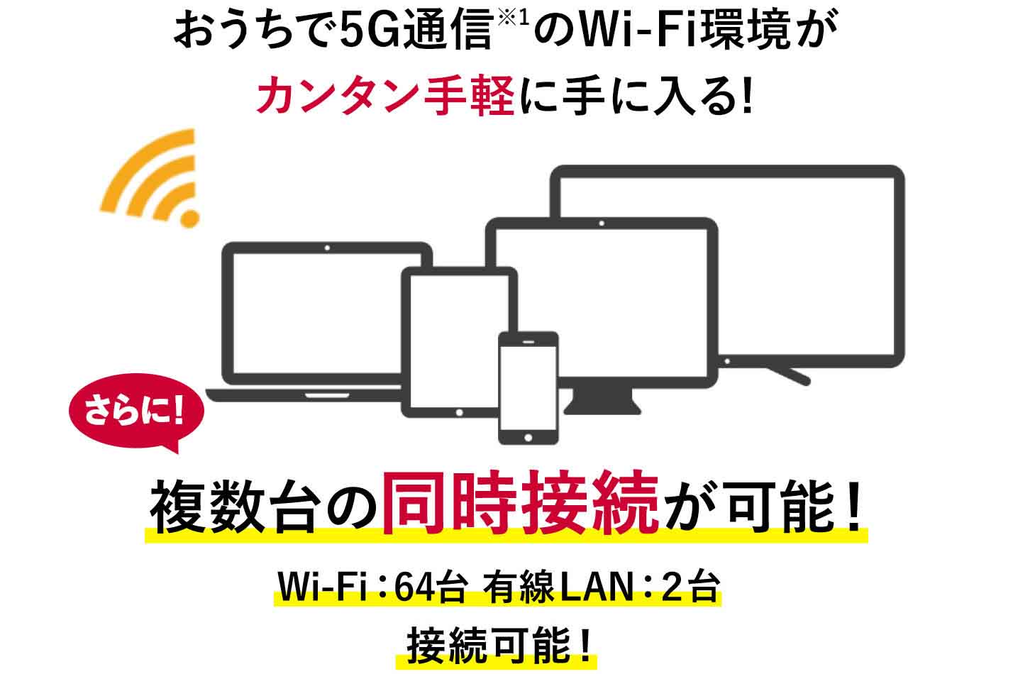 おうちで5G通信※1のWi-Fi環境がカンタン手軽に手に入る！さらに！複数台の同時接続が可能！Wi-Fi：64台 有線LAN2台接続可能！