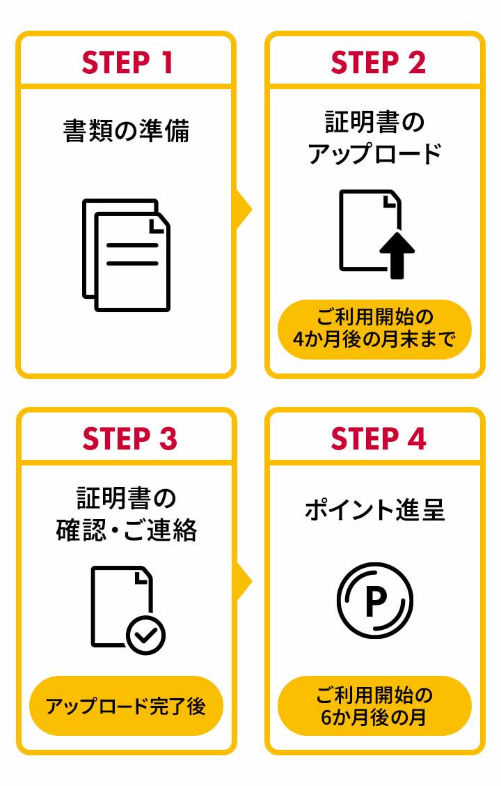 STEP 1 書類の準備、STEP 2 証明書のアップロード、STEP 3 証明書の確認・ご連絡、STEP 4 ポイント進呈