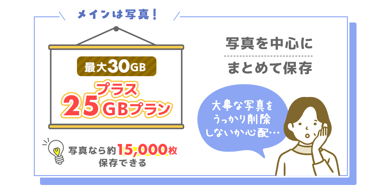 写真を中心にまとめて保存 プラス25ギガプラン 写真なら約15000枚保存できる